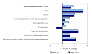 All-items consumer price index graph.