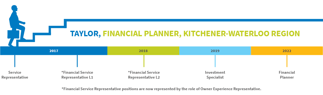 Careers Timeline of Taylor, financial planner in the Kitchener Waterloo region. Beginning in 2017 as a Service Representative, 2019 Investment Specialist and in 2022 a Financial Planner.